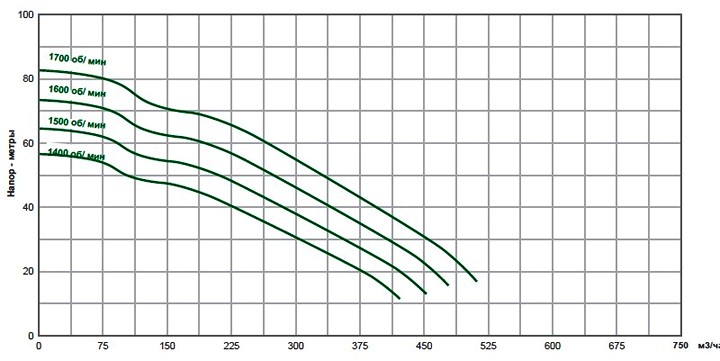 Pioneer Pump 100SH (диаграмма производительности)