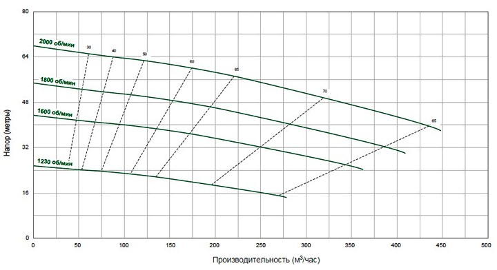 Pioneer Pump 125SM (диаграмма производительности)