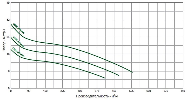 Pioneer Pump 150SL (диаграмма производительности)