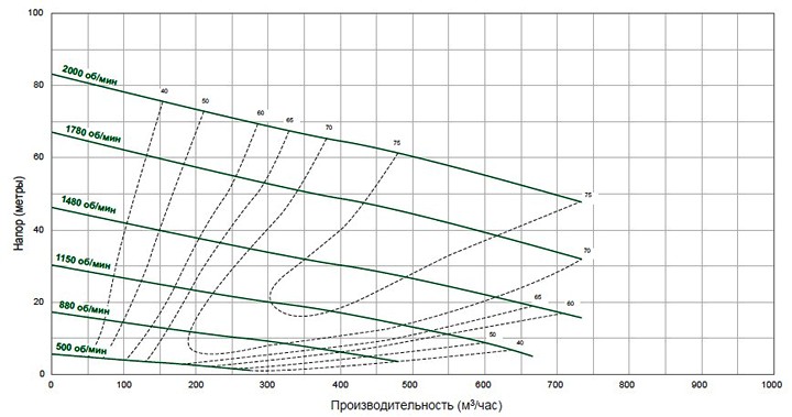 Pioneer Pump 150SMs (диаграмма производительности)