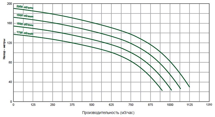 Pioneer Pump 150SX (диаграмма производительности)
