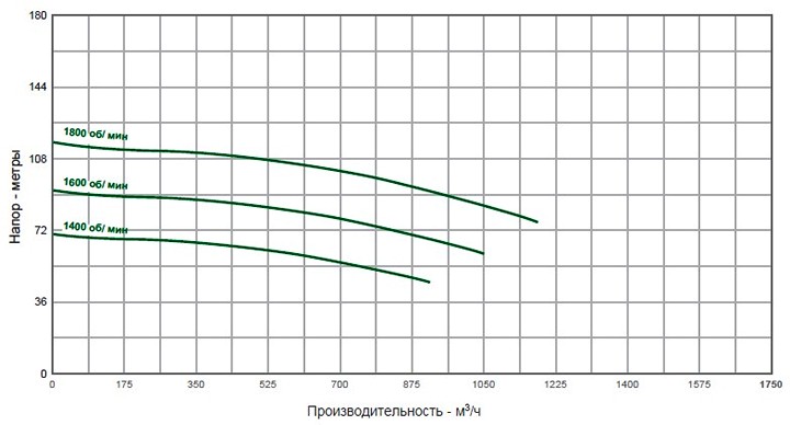 Pioneer Pump 200CH (диаграмма производительности)
