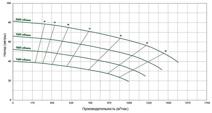 Pioneer Pump 250CM (диаграмма производительности)