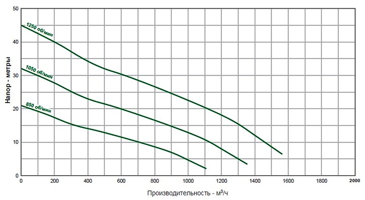 Pioneer Pump 300SL (диаграмма производительности)