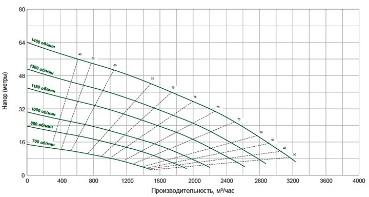Pioneer Pump 400SM (диаграмма производительности)