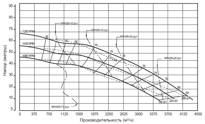 Pioneer Pump 450SH (диаграмма производительности)