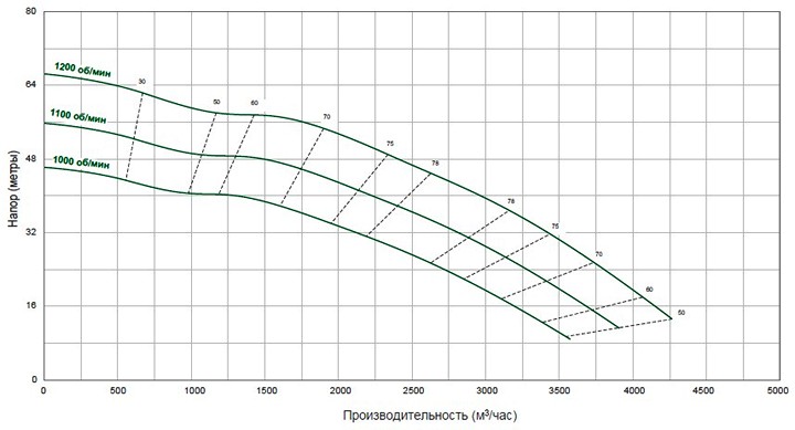 Pioneer Pump 450SM (диаграмма производительности)