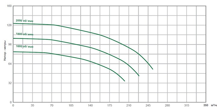 Pioneer Pump 80CH (диаграмма производительности)