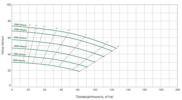 Pioneer Pump 80CL (диаграмма производительности)