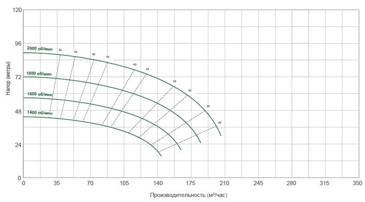Pioneer Pump 80CM (диаграмма производительности)