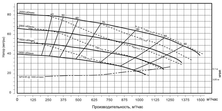 Pioneer Pump PP1010C14L71 (диаграмма производительности)