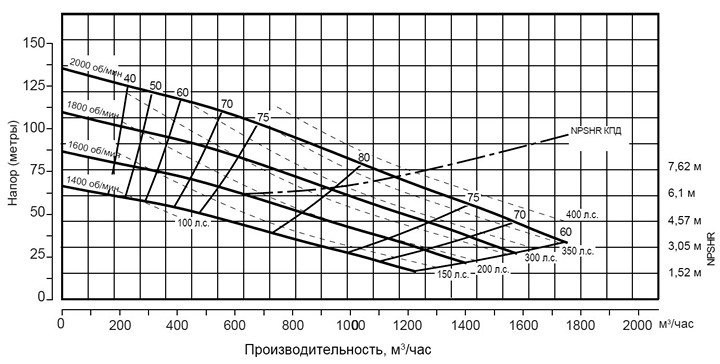 Pioneer Pump PP108S17L71 (диаграмма производительности)