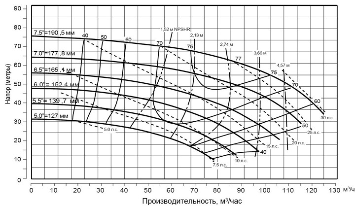Pioneer Pump PP425C75L72 (диаграмма производительности)