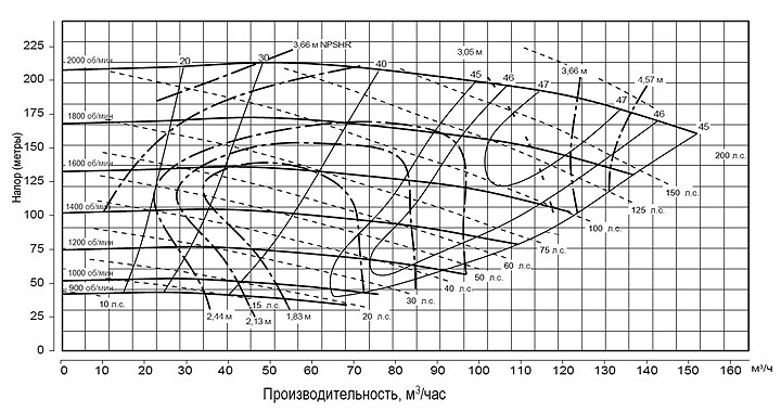 Pioneer Pump PP43C21L71 (диаграмма производительности)