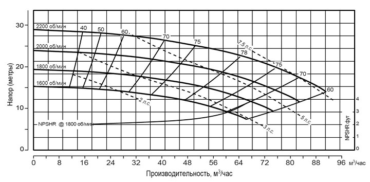 Pioneer Pump PP43C75L71 (диаграмма производительности)