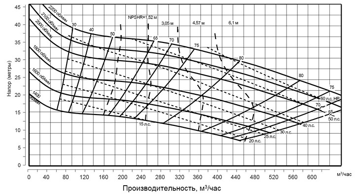 Pioneer Pump PP66S10L71 (диаграмма производительности)
