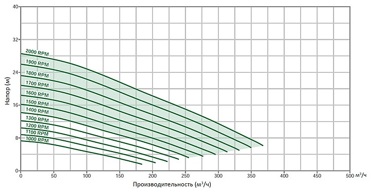 Pioneer Pump PP66V10L72 (диаграмма производительности)