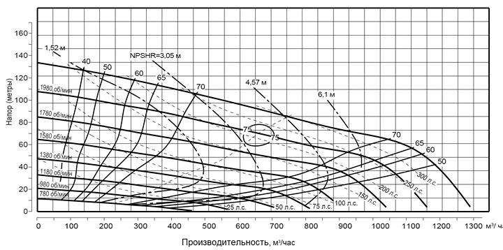Pioneer Pump PP86S17L71 (диаграмма производительности)