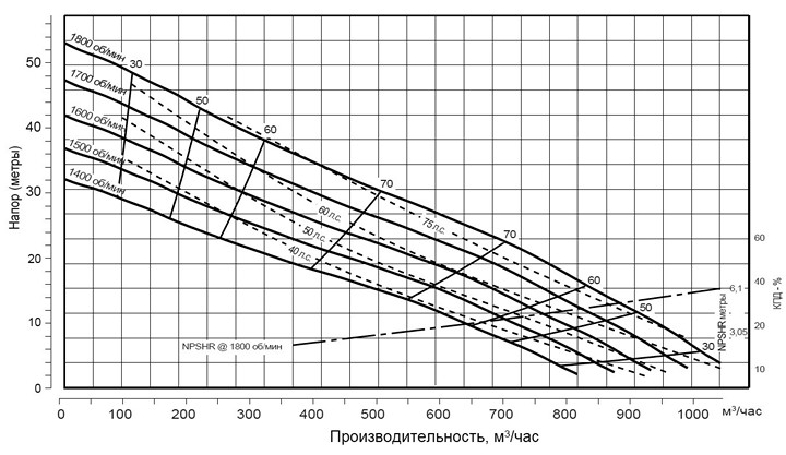 Pioneer Pump PP88S12L71 (диаграмма производительности)